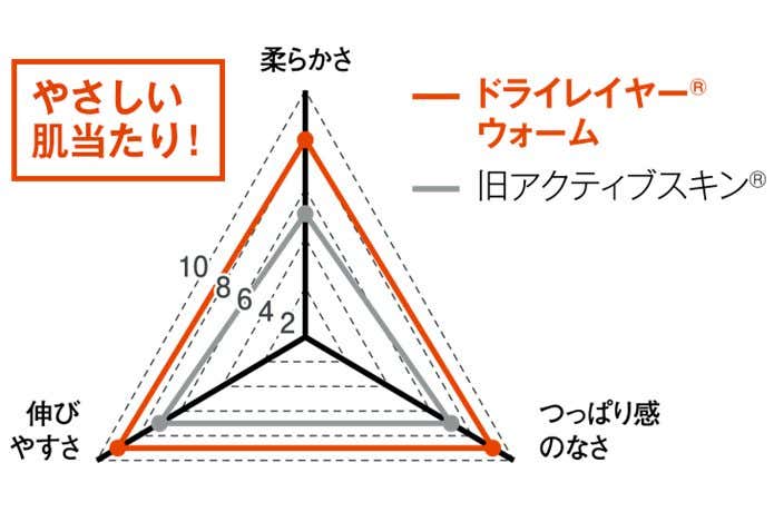 ドライレイヤーウォームの風合い評価試験の結果