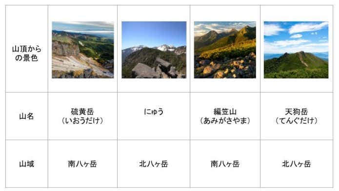 八ヶ岳　難易度・コースタイム別　★★