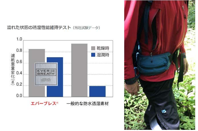 透湿性能維持テストのグラフとリンクベント