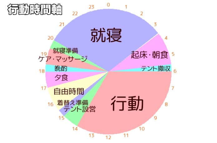 行動時間軸