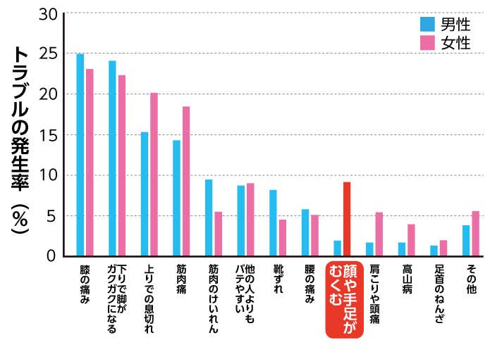 トラブルの発生率