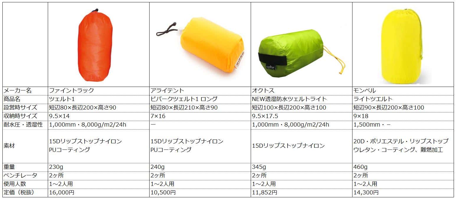 新品級　ファイントラック ピコシェルター ツェルト　1〜2人用 楽天市場】ファイントラック ピコシェルター (ツェルト) FAG0121