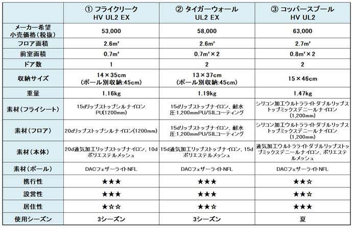 3つのテントのスペック比較（フライクリークHV UL2 EX｜タイガーウォール UL2 EX｜コッパースプール HV UL2）