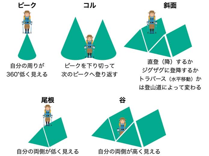 5つの地形