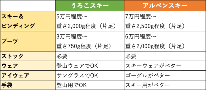 アルペンとうろこスキーの比較