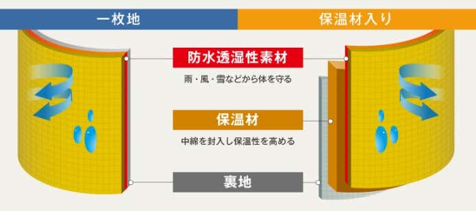 アルパインウエアの構造
