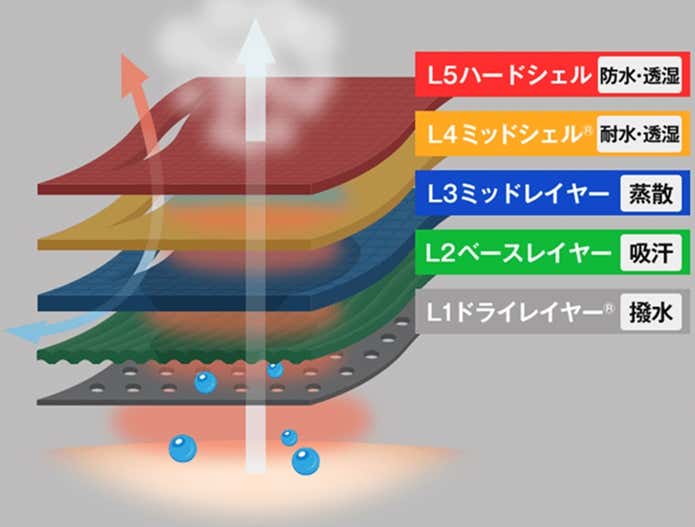 L1～L3/汗を処理するためのレイヤード　L4 & L5/外部環境からの負荷を防ぐレイヤード