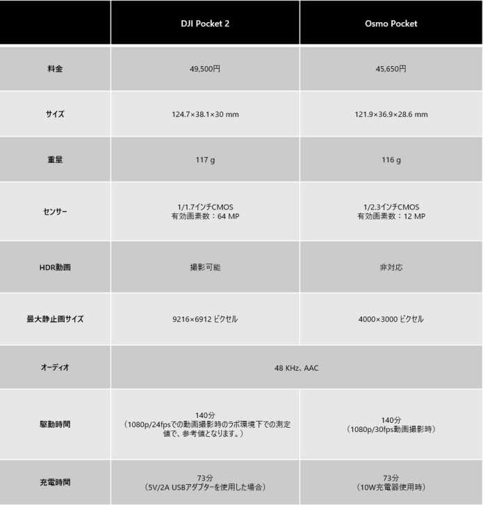 DJI Pocket 2とOsmo Pocketのスペック比較