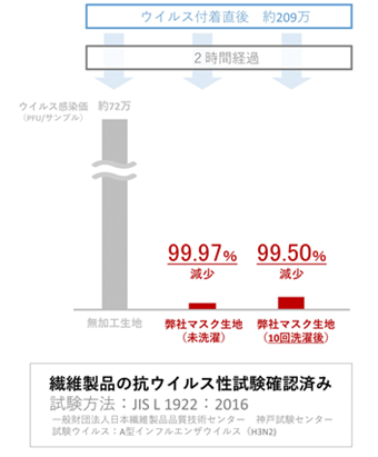 抗ウイルス性試験