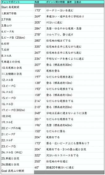チェックポイントの情報