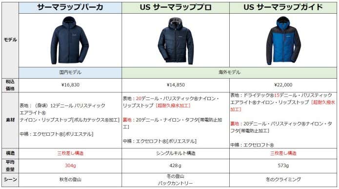 詳しいスペック比較表