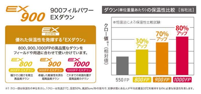 900フィルパワー・EXダウン