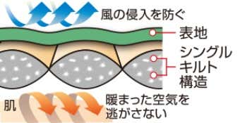 保温や防風の構造