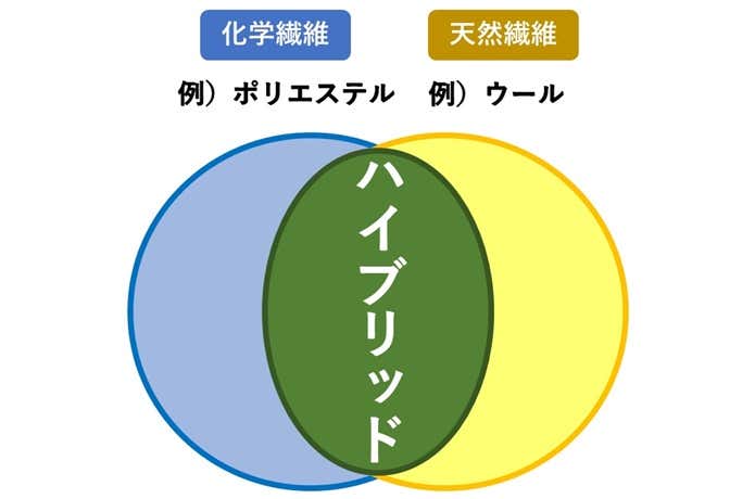 ハイブリッド素材の説明図