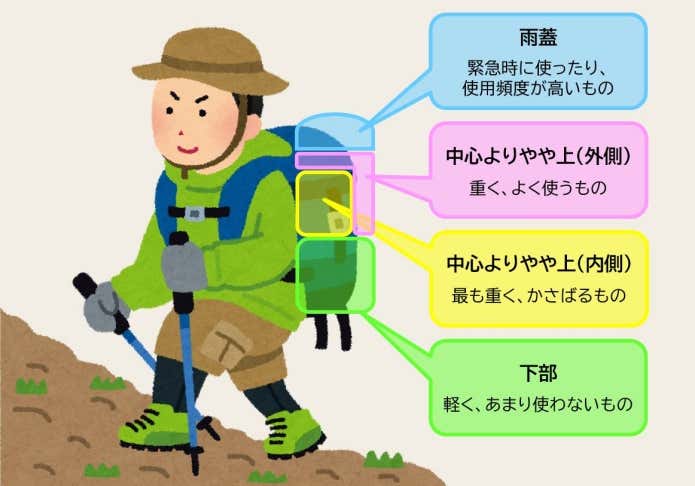 テント泊登山のパッキング