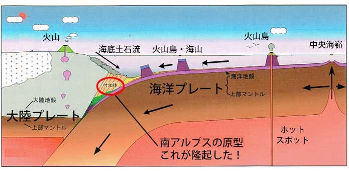 プレートテクトニクス