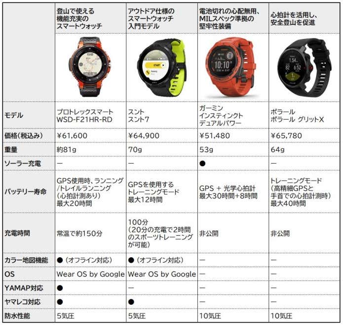 心拍計付きGPSウォッチスペック比較表