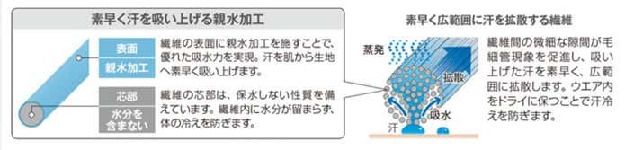 親水加工、拡散