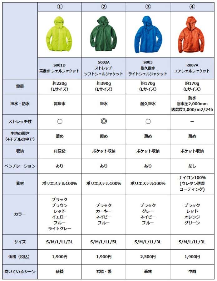 ワークマンシェルジャケットスペック比較