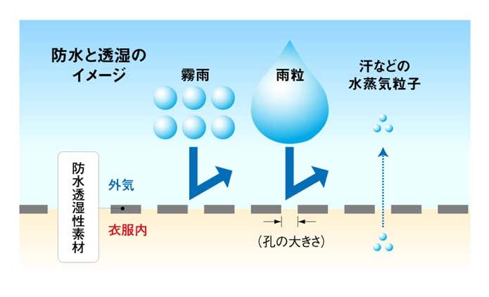 レインウェアの機能