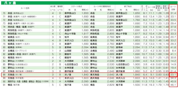 天狗岳　コース定数23.1