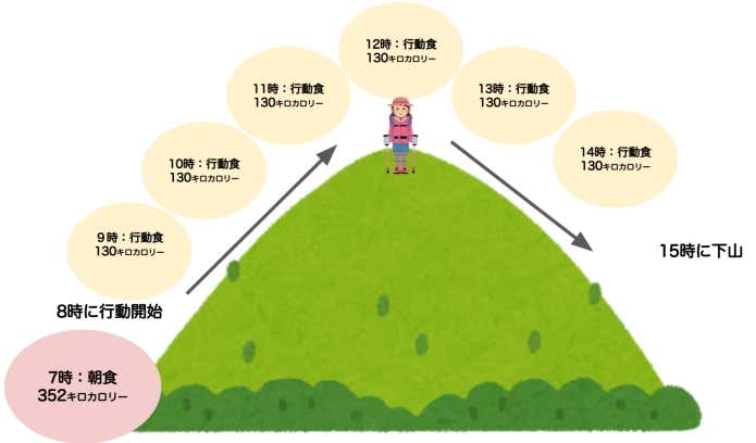 理想的な食事計画