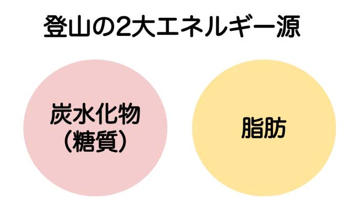 登山の2大エネルギー源