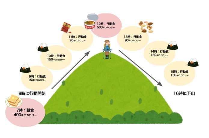 山で疲れ知らずに歩くための《正しい食事法》