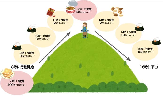 食事計画