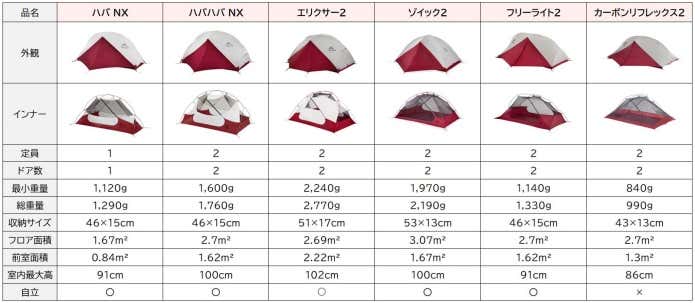 MSRテントスペック比較表