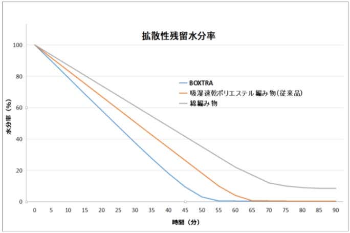 拡散性残留水分率