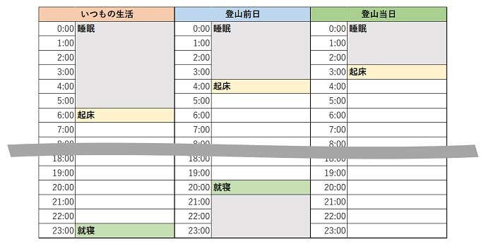 いつもの生活　登山前日　登山当日　睡眠スケジュール