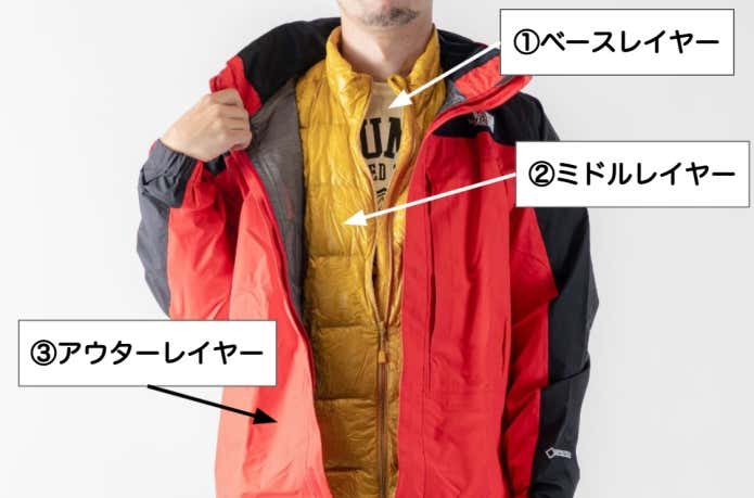 登山服の基本レイヤリングの説明図