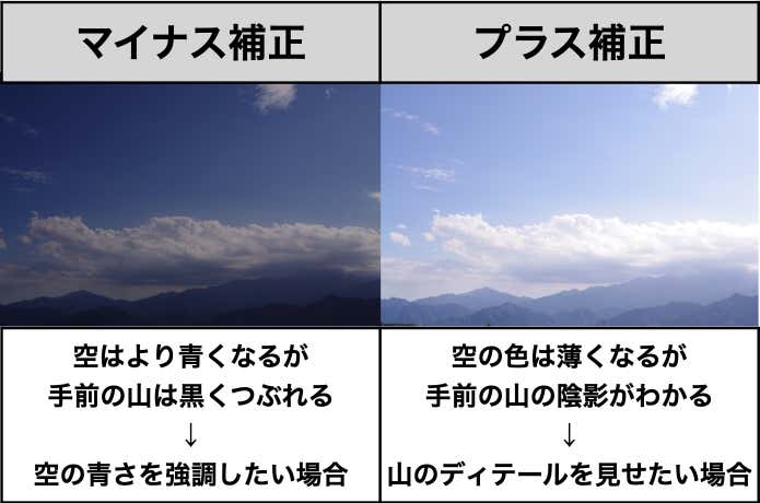 露出補正による違い／昼間の写真を例に