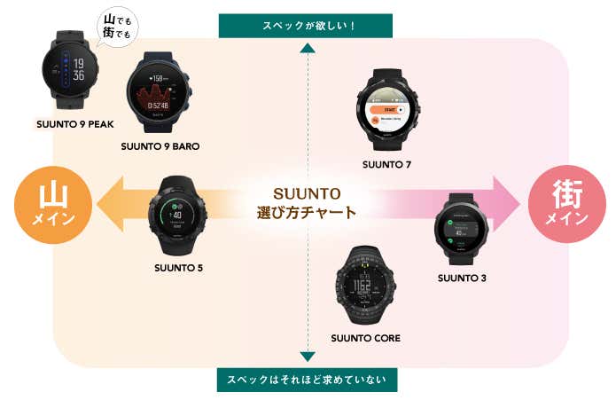 SUUNTO　目的グラフ