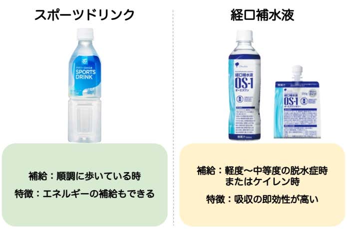 スポーツドリンク　経口補水液　特徴