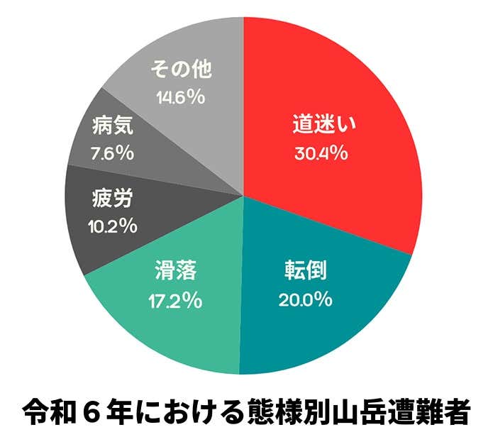 令和6年における様態別山岳遭難者