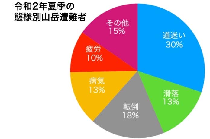 態様別山岳遭難者