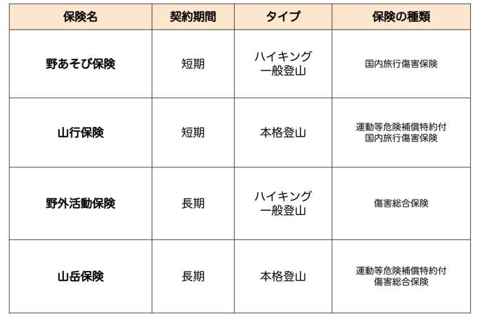 保険の比較表