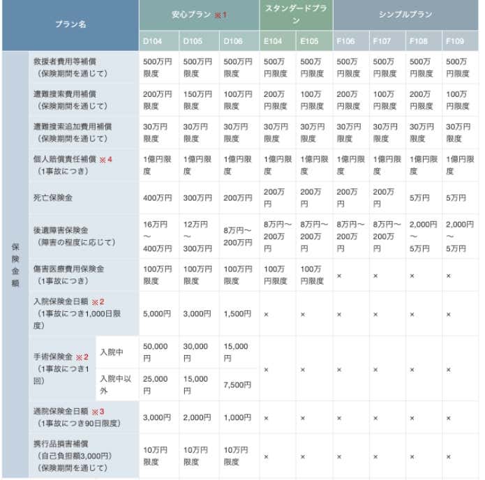山岳保険の補償内容