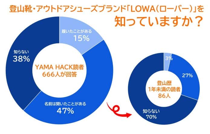 YAMA HACK読者アンケート結果（登山靴・アウトドアシューズブランド「LOWA（ローバー）」の認知度調査）