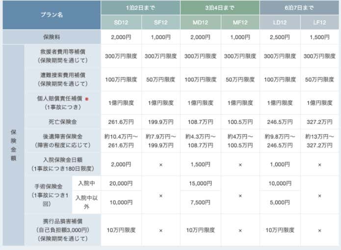 山行保険の詳細