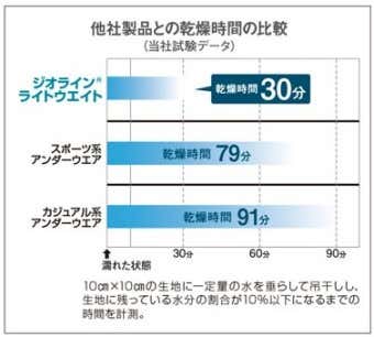 ジオライン　速乾性