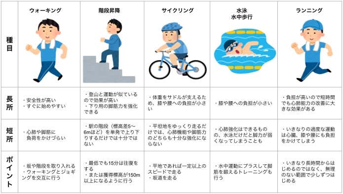 持久力トレーニング比較表
