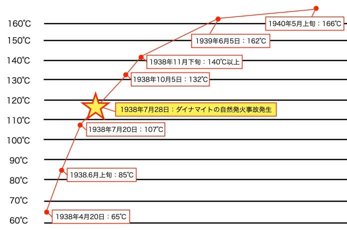 岩盤の温度上昇の経過