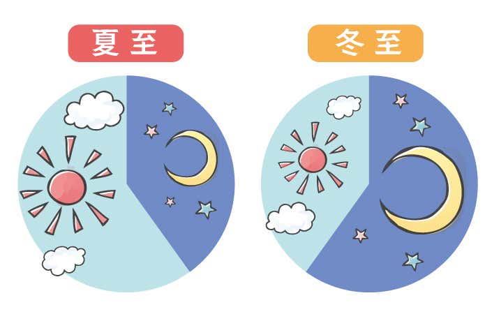 夏至と冬至