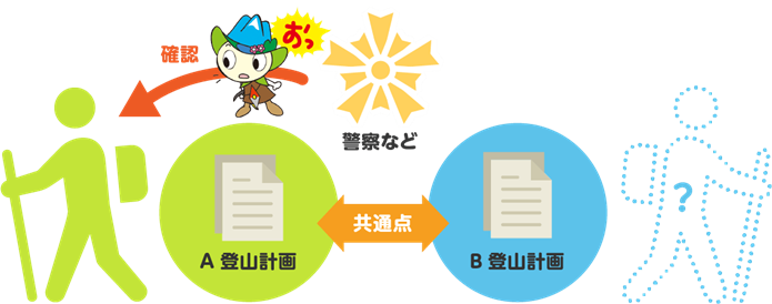 コンパス　登山者との共有