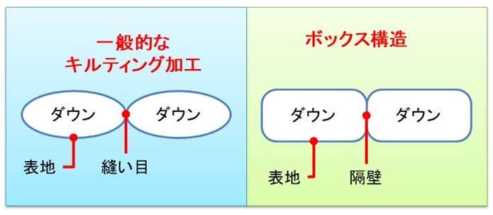 ボックス構造