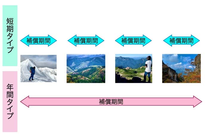 短期タイプと年間タイプ