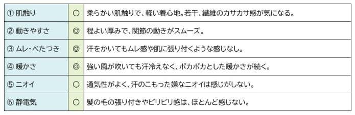 ジオラインM.W.　評価表